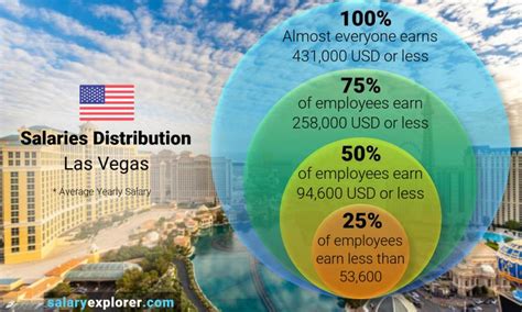 average salary in las vegas nevada